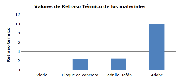 retraso termico de los materiales