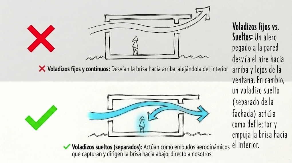 ventilacion pasiva voladizos sueltos voladizos fijos