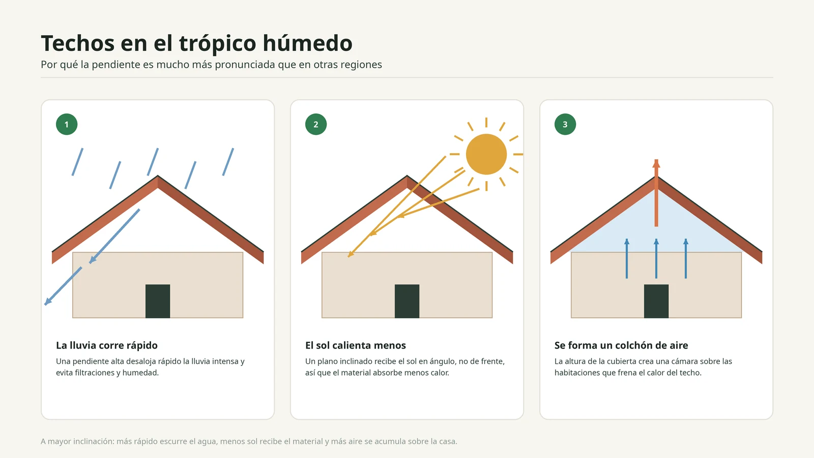 Esquema de las tres razones por las que los techos del trópico húmedo son muy inclinados: la lluvia escurre rápido, el sol calienta menos el material y se forma un colchón de aire sobre la casa