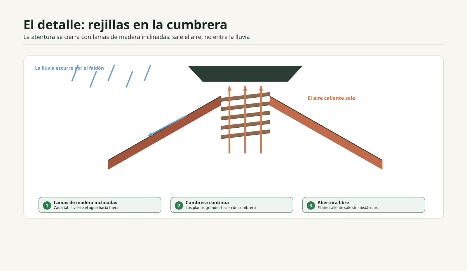 Detalle de la cumbrera: una abertura cubierta con lamas de madera inclinadas por la que sale el aire caliente mientras la lluvia escurre por el faldón