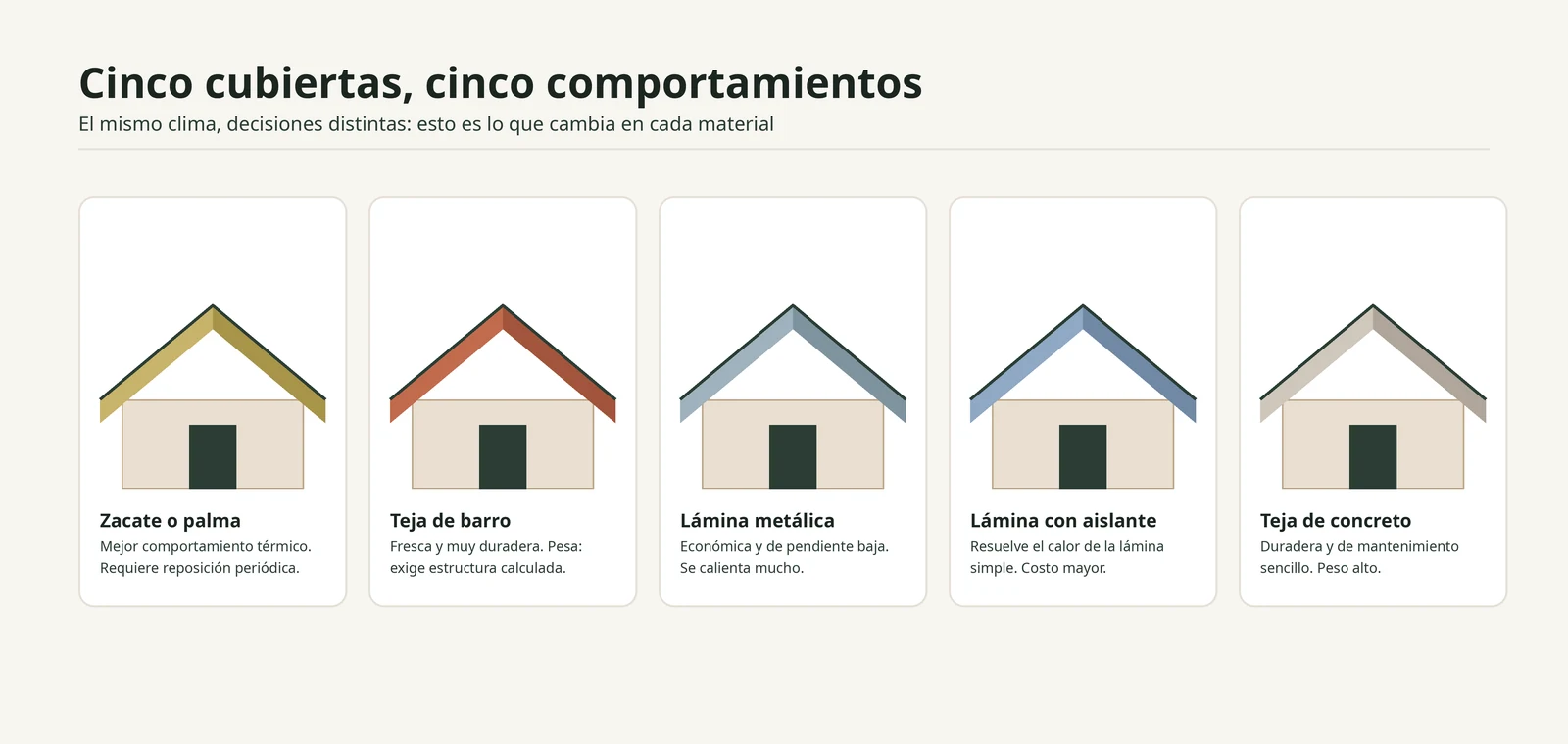 Comparación de cinco materiales de cubierta para el trópico húmedo: zacate o palma, teja de barro, lámina metálica, lámina con aislante y teja de concreto